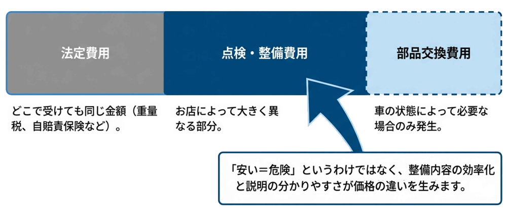 法定費用、点検費用、部品交換費用