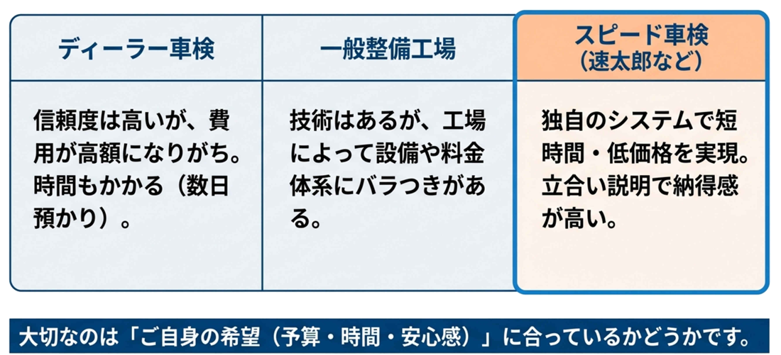 ディーラー車検、一般整備工場、スピード車検の違い