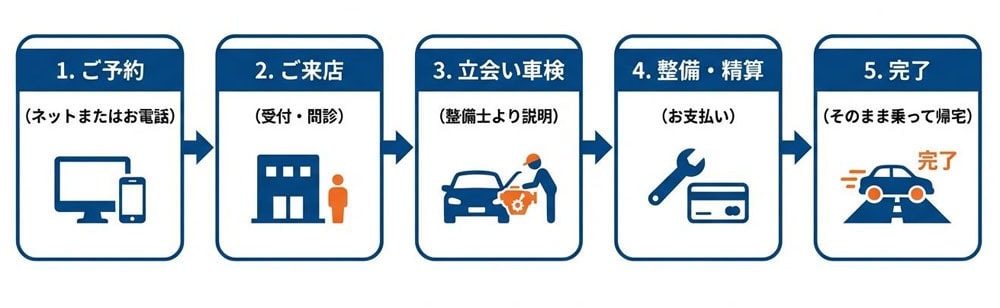 ご予約から、お引渡しまで